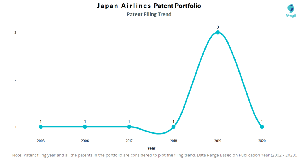 Japan Airlines Patent Filing Trend