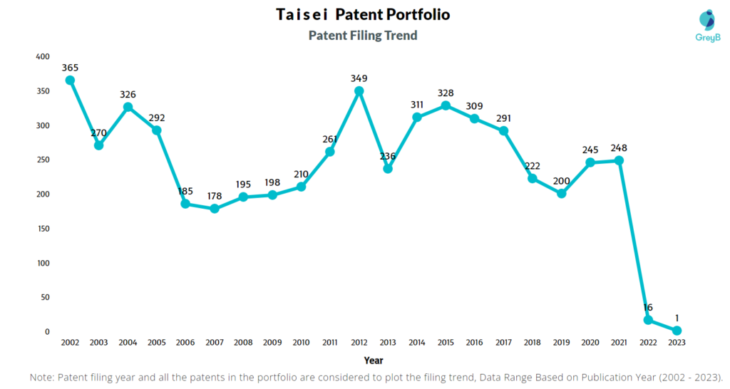 Taisei Patent Filing Trend