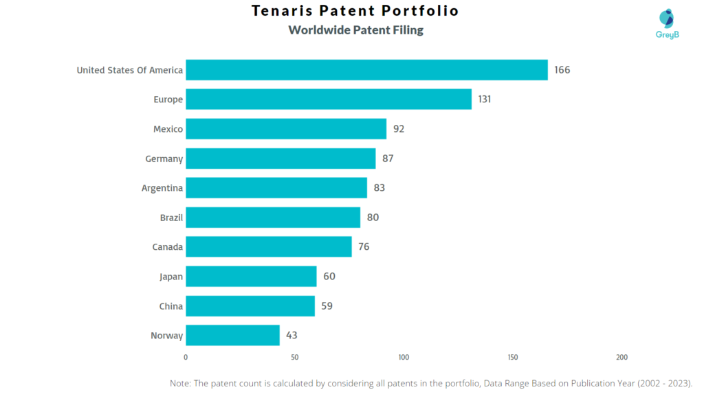 Tenaris Worldwide Patent Filing