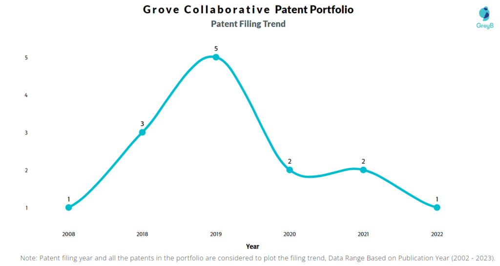 Grove Collaborative Patent Filing Trend