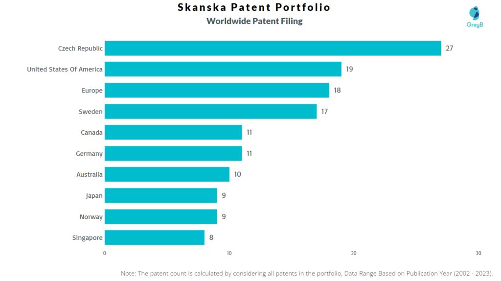 Skanska Worldwide Patent Filing