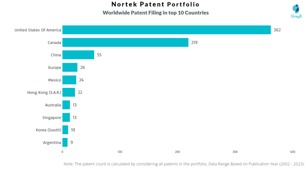 Nortek Worldwide Patent Filing