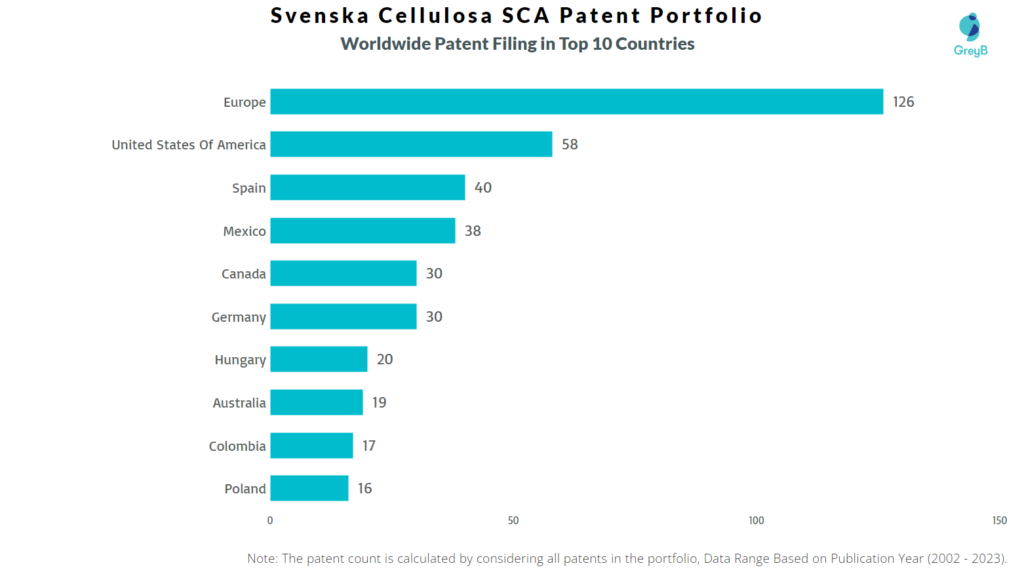 Svenska Cellulosa Worldwide Patent Filing