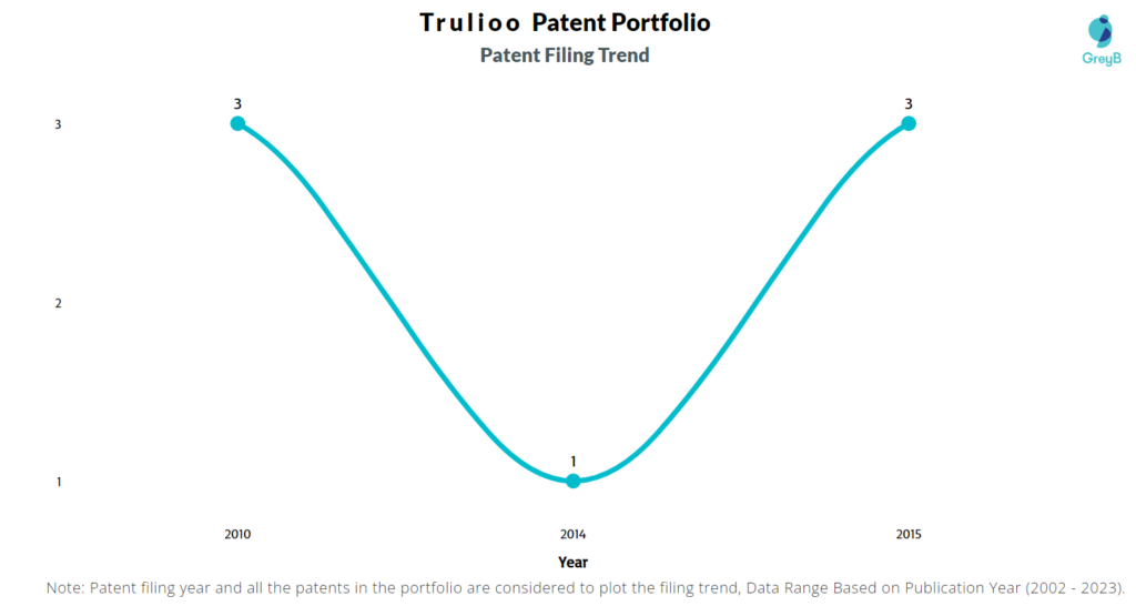 Trulioo Patent Filing Trend