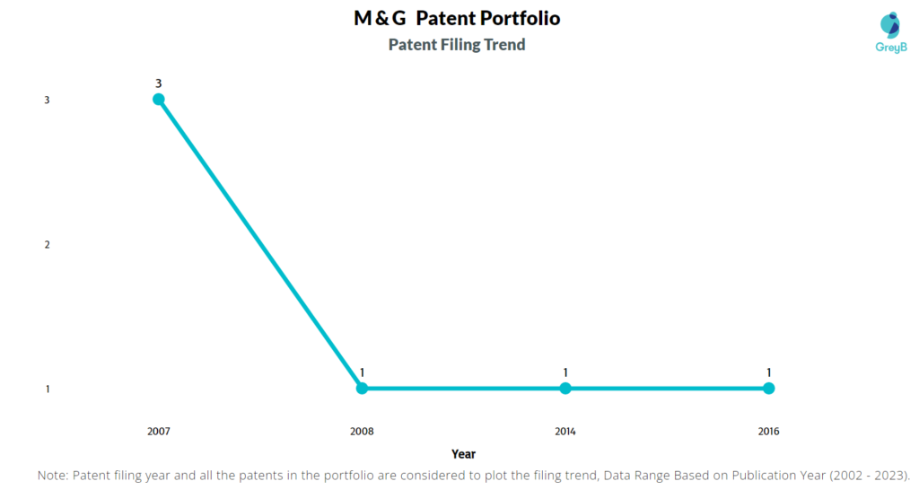 M&G Patent Filing Trend