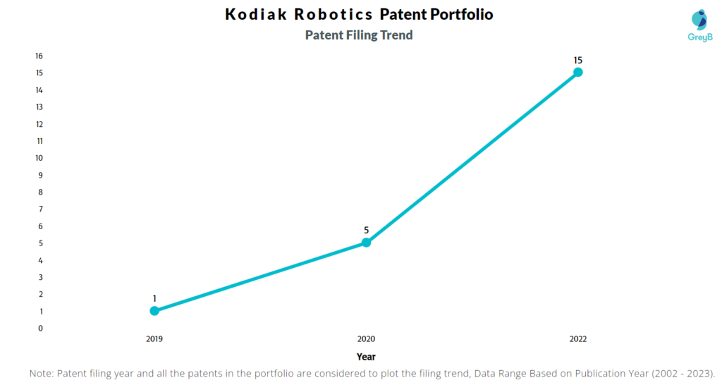 Kodiak Robotics Patent Filing Trend