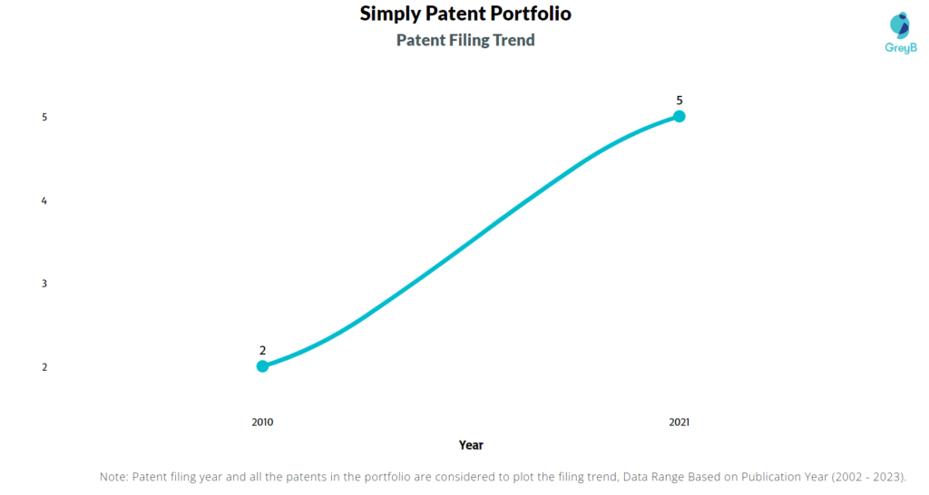 Simply Patent Filing Trend