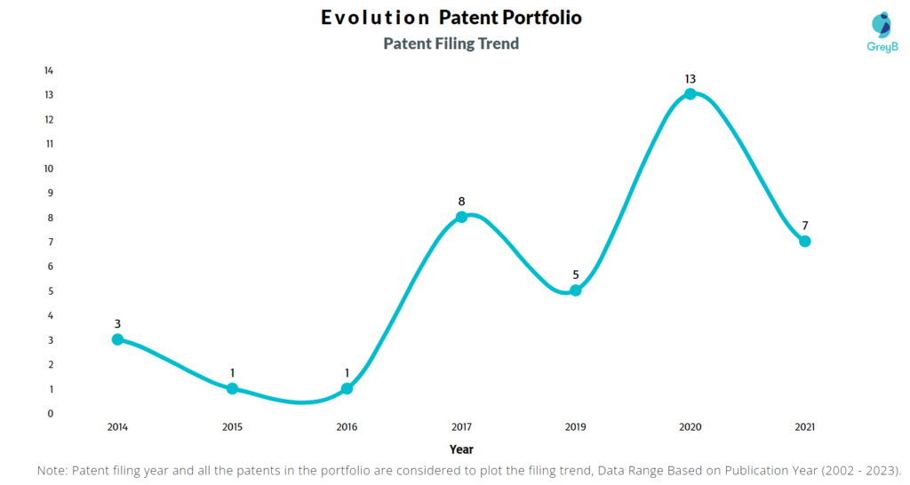 Evolution Patent Filing Trend