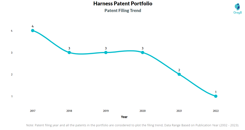 Harness Patent Filing Trend