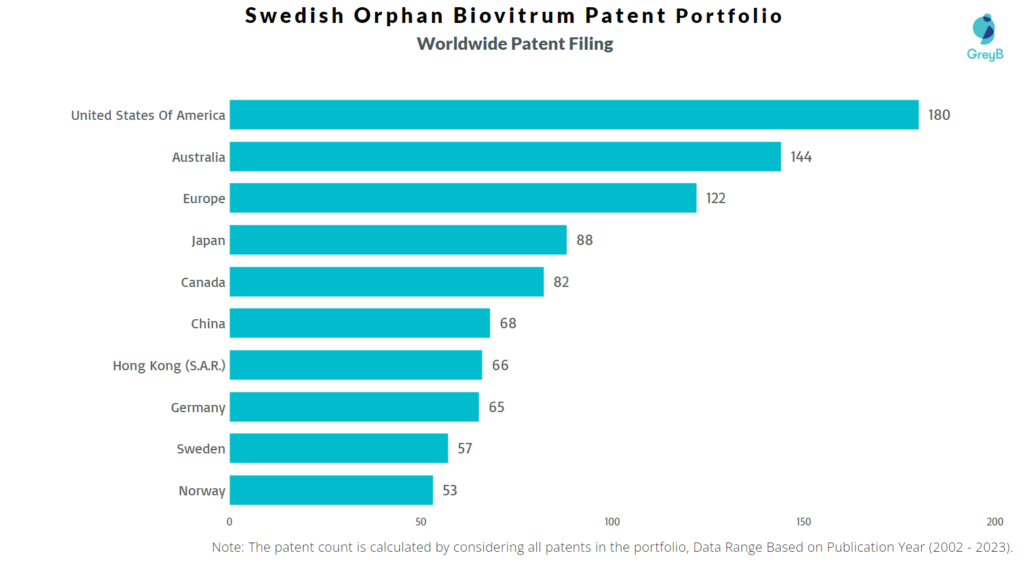 Swedish Orphan Biovitrum Worldwide Patent Filing
