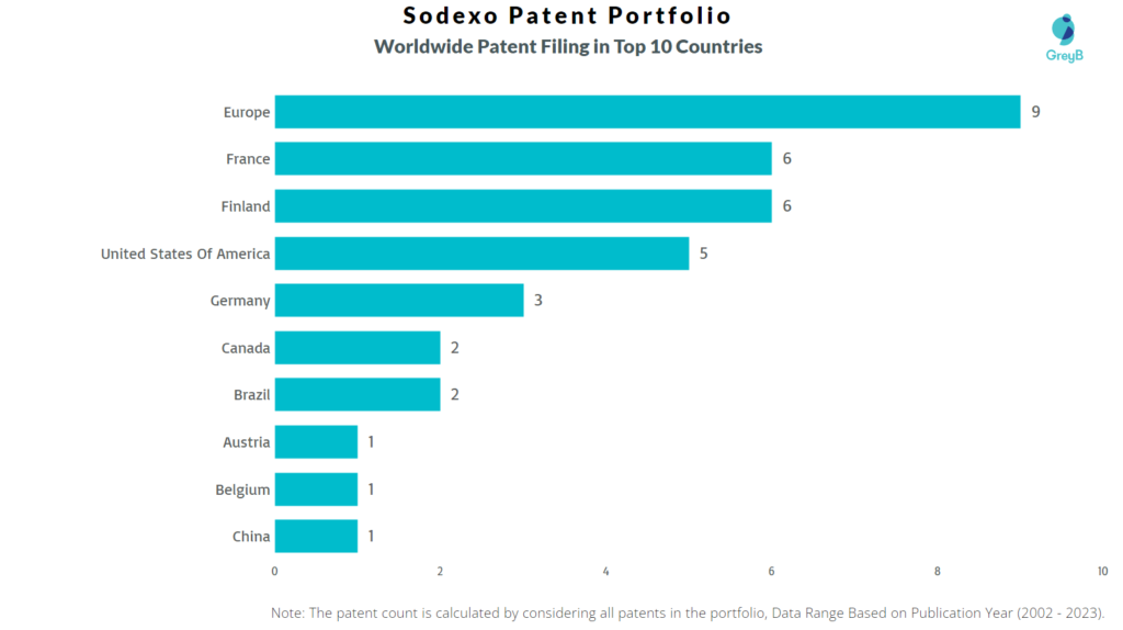 Sodexo Worldwide Patent Filing