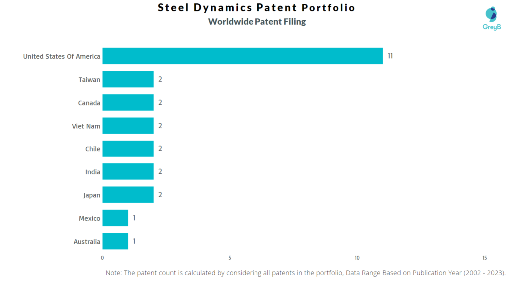 Steel Dynamics Worldwide Patent Filing