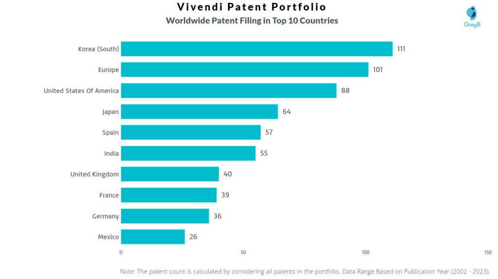 Vivendi Worldwide Patent Filing