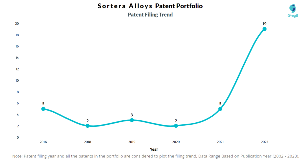 Sortera Alloys Patent Filing Trend