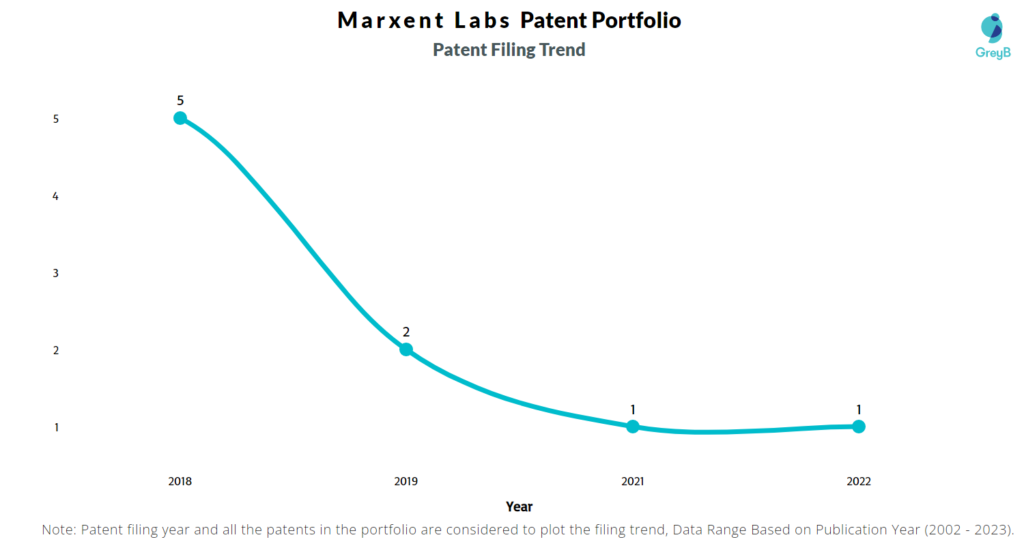 Marxent Labs Patent Filing Trend