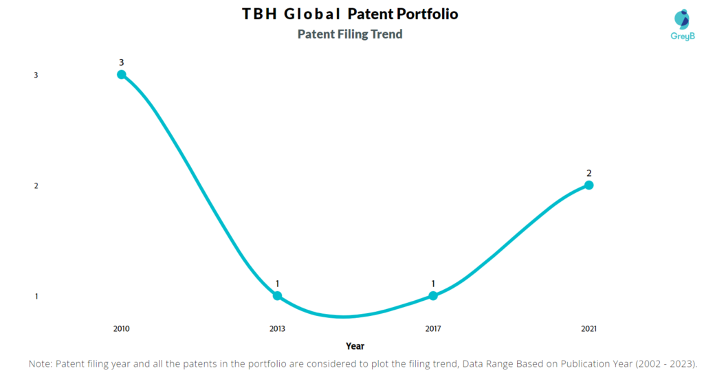 TBH Global Patent Filing Trend