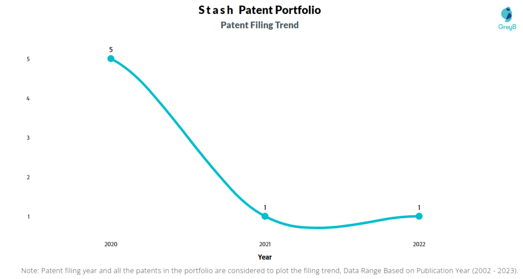 Stash Patent Filing Trend