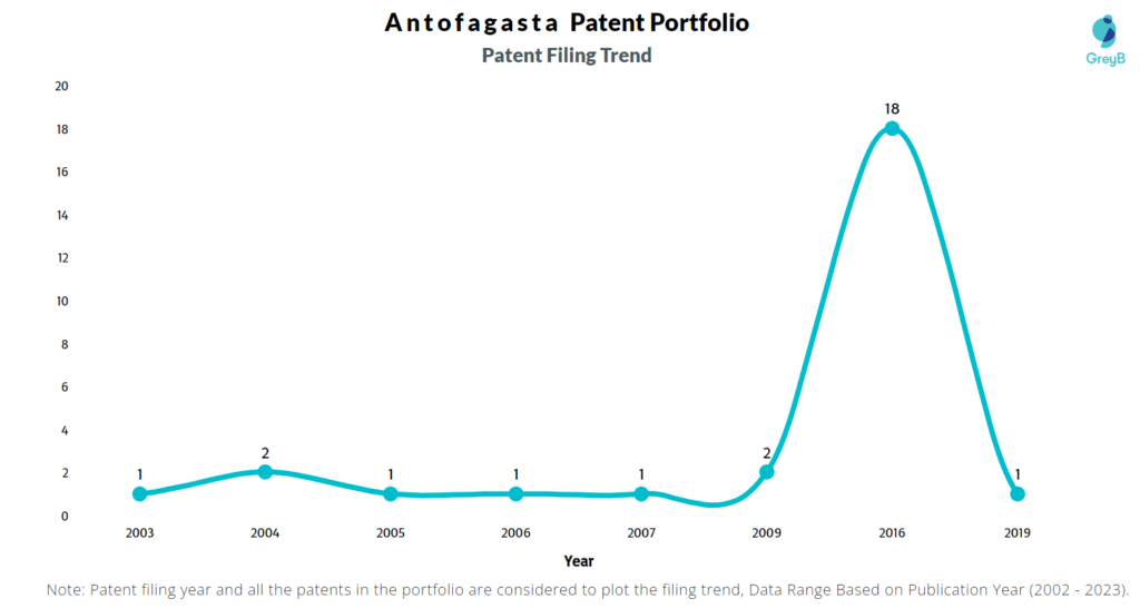 Antofagasta Patent Filing Trend