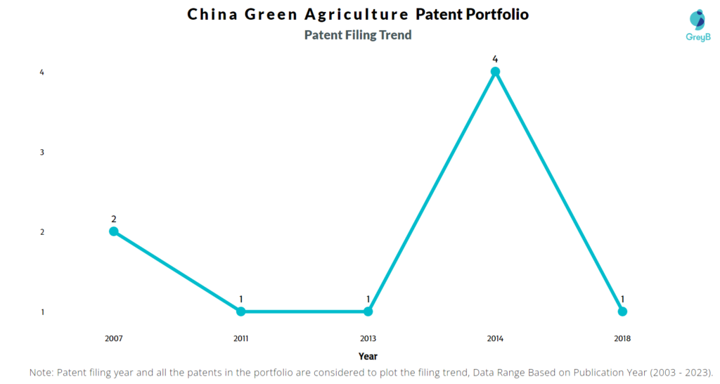 China Green Agriculture Patent Filing Trend
