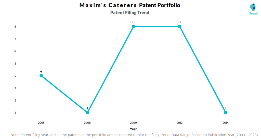 Maxim’s Caterers Patent Filing Trend