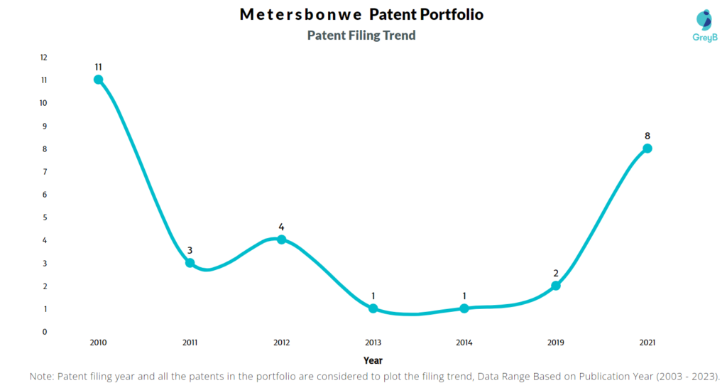 Metersbonwe Patent Filing Trend