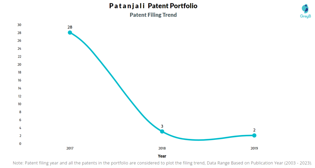 Patanjali Patent Filing Trend