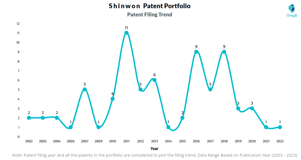 Shinwon Patent Filing Trend