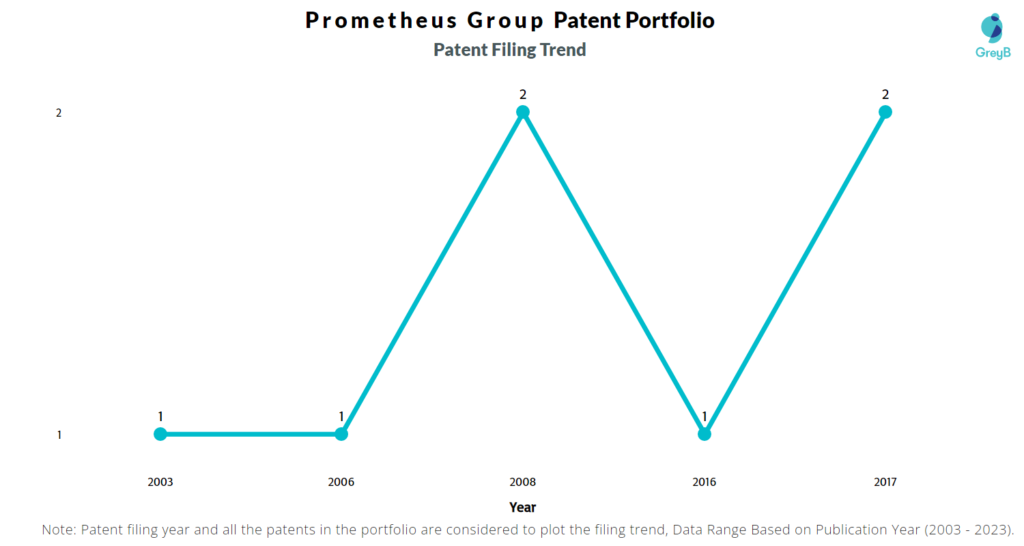 Prometheus Group Patent Filing Trend