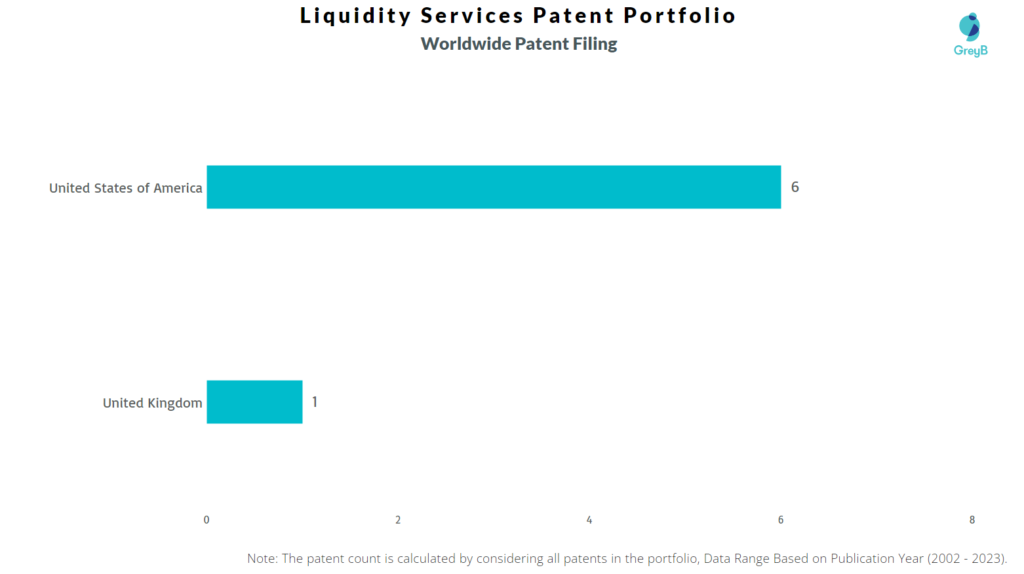 Liquidity Services Worldwide Patent Filing