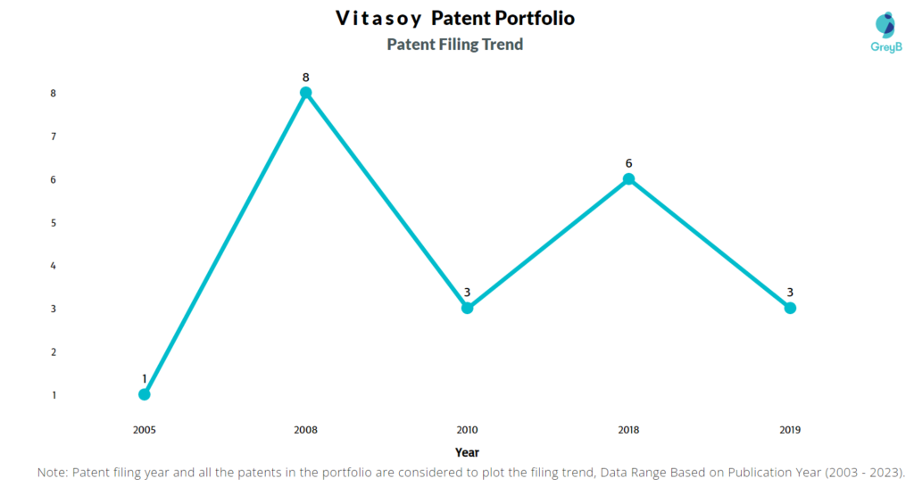 Vitasoy Patent Filing Trend