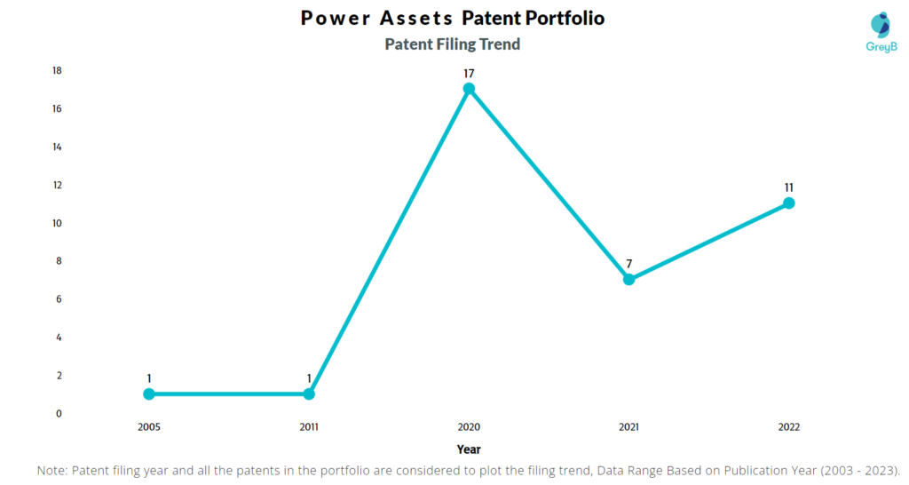 Power Assets Patent Filing Trend