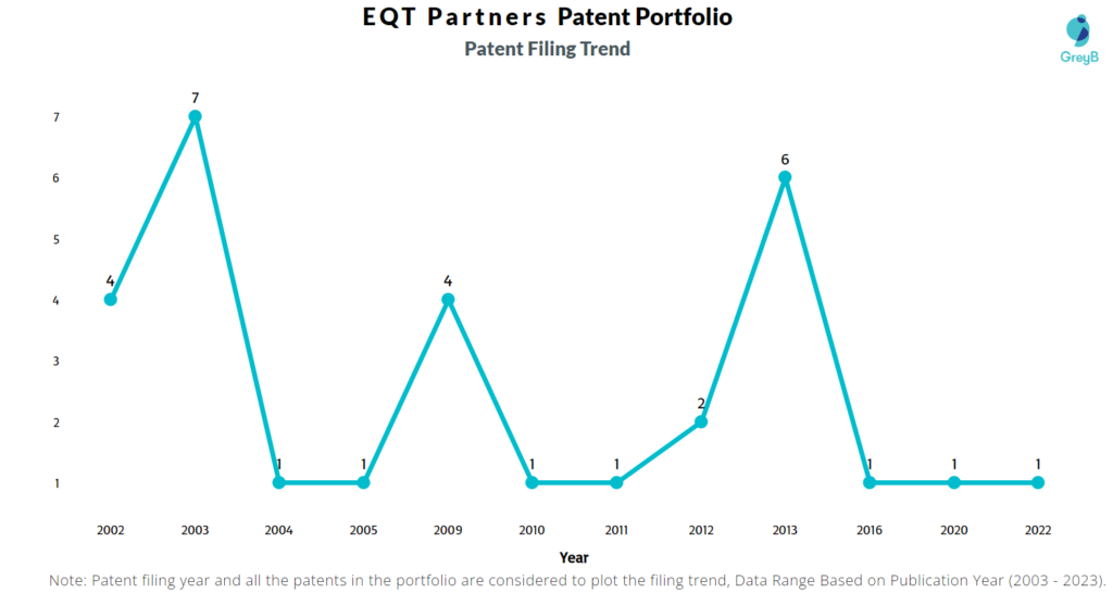 EQT Partners Patent Filing Trend