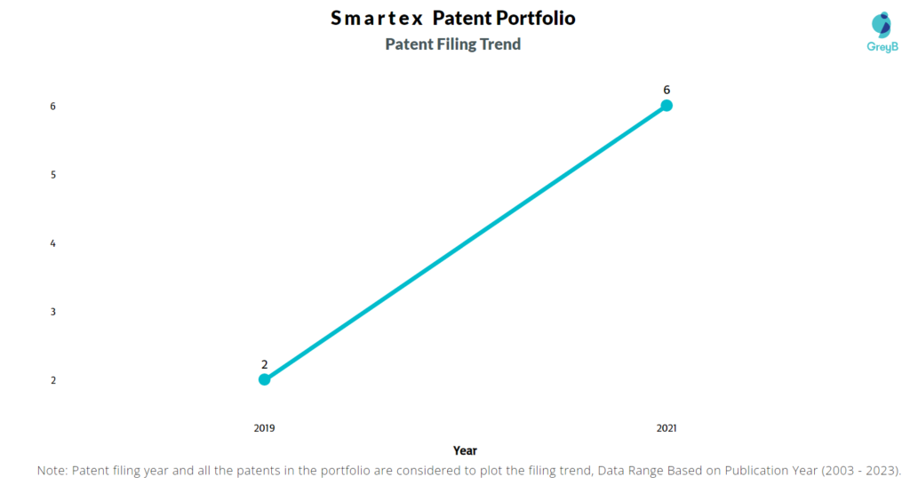 Smartex Patent Filing Trend