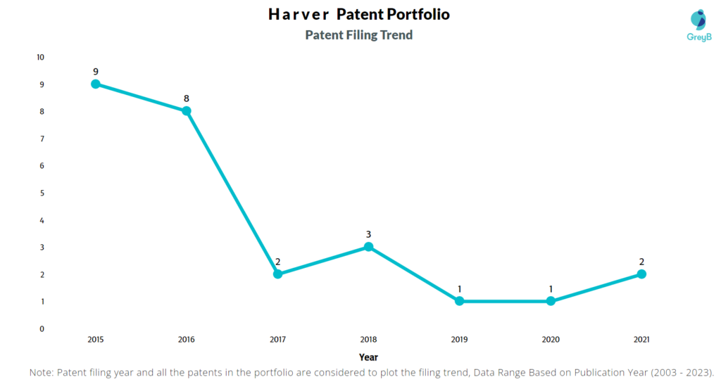 Harver Patent Filing Trend