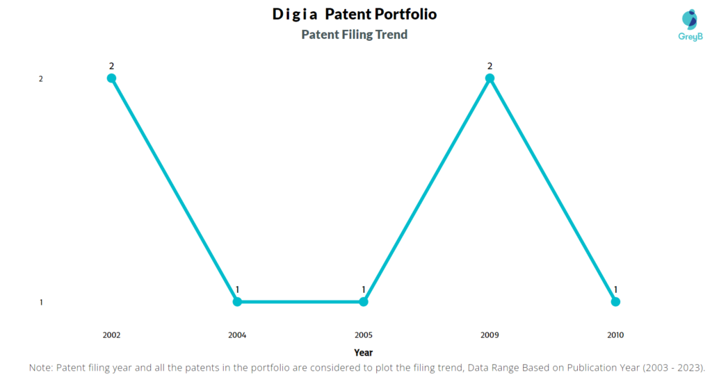 Digia Patent Filing Trend