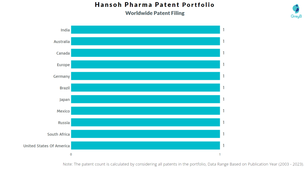 Hansoh Pharmaceutical Worldwide Patent Filing