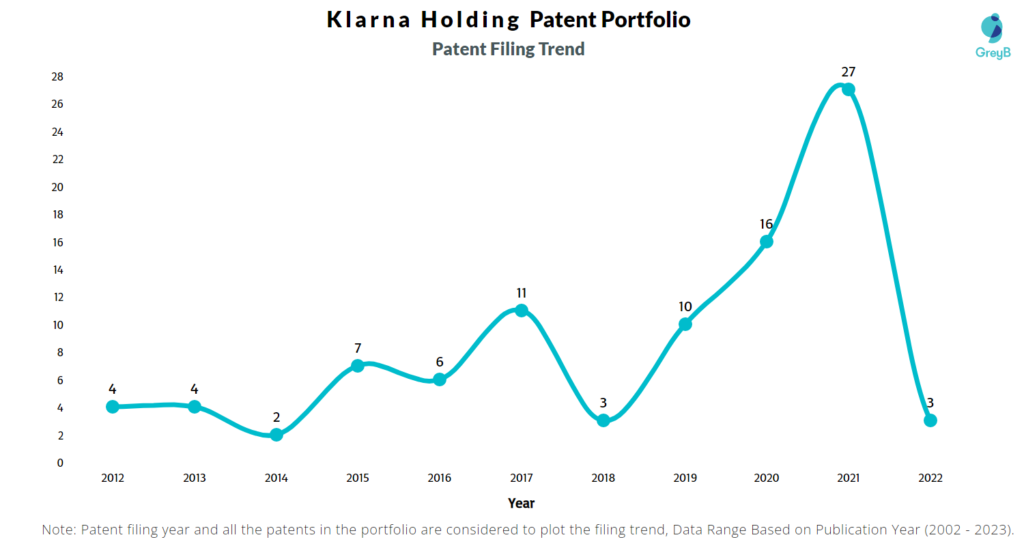 Klarna Holding Patent Filing Trend