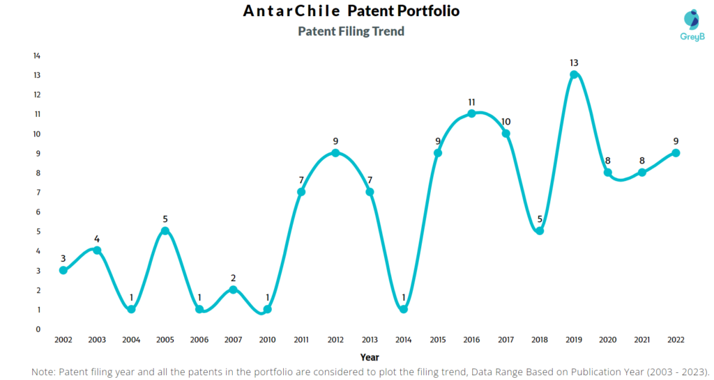 AntarChile Patent Filing Trend