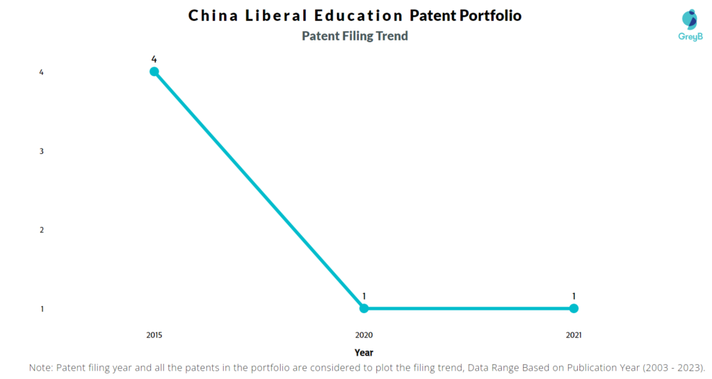 China Liberal Education Patent Filing Trend