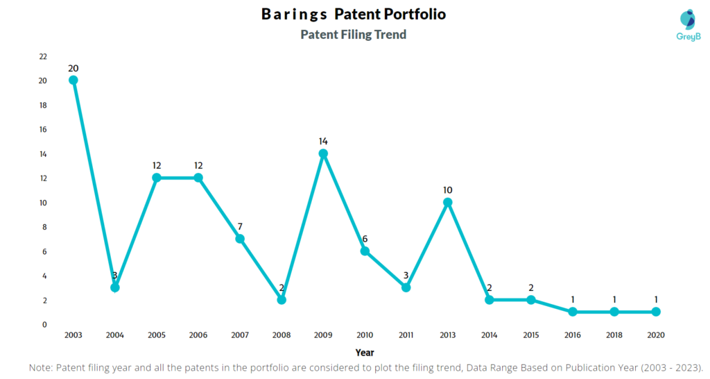 Barings Patent Filing Trend