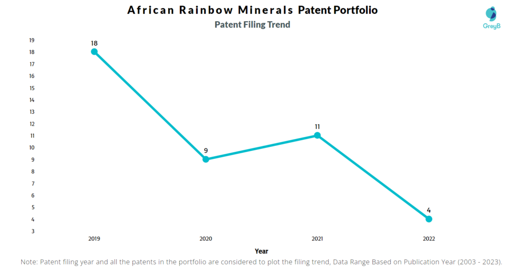 African Rainbow Minerals Patent Filing Trend