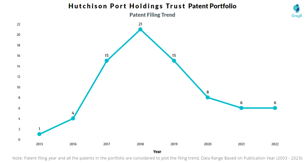 Hutchison Port Holdings Trust Patent Filing Trend