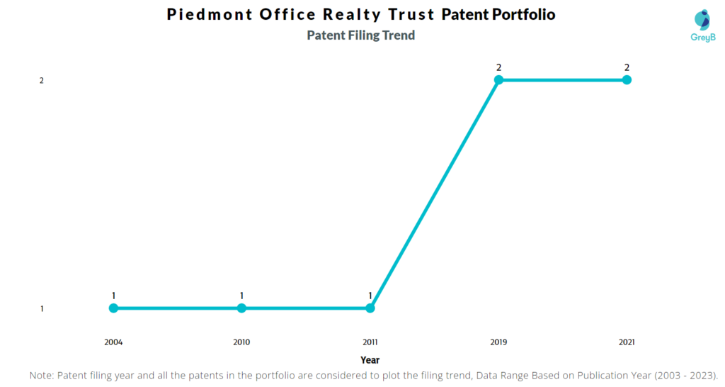 Piedmont Office Realty Trust Patent Filing Trend