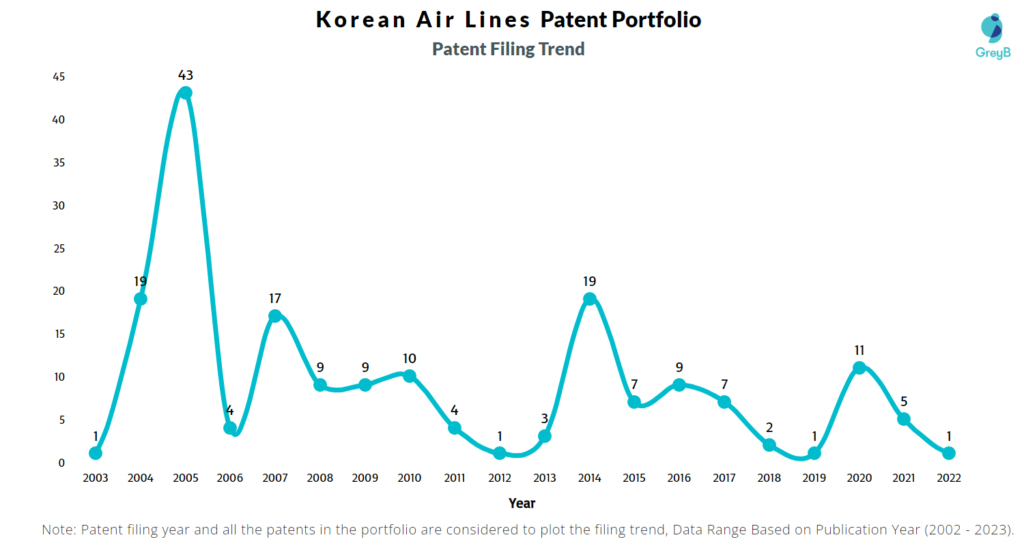 Korean Air Lines Patent Filing Trend
