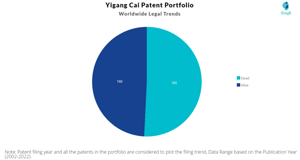 Yigang Cai Patent Portfolio