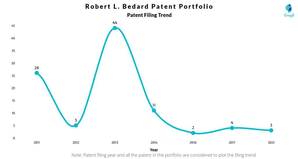 Robert L. Bedard Patent Filing Trend