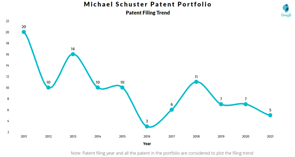 Michael Schuster Patent Filing Trend