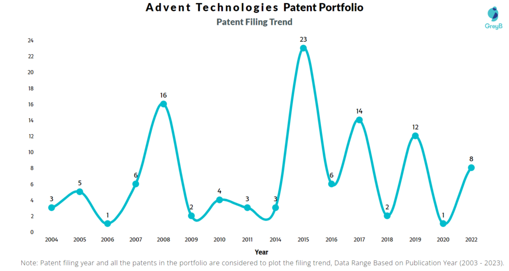 Advent Technologies Patent Filing Trend