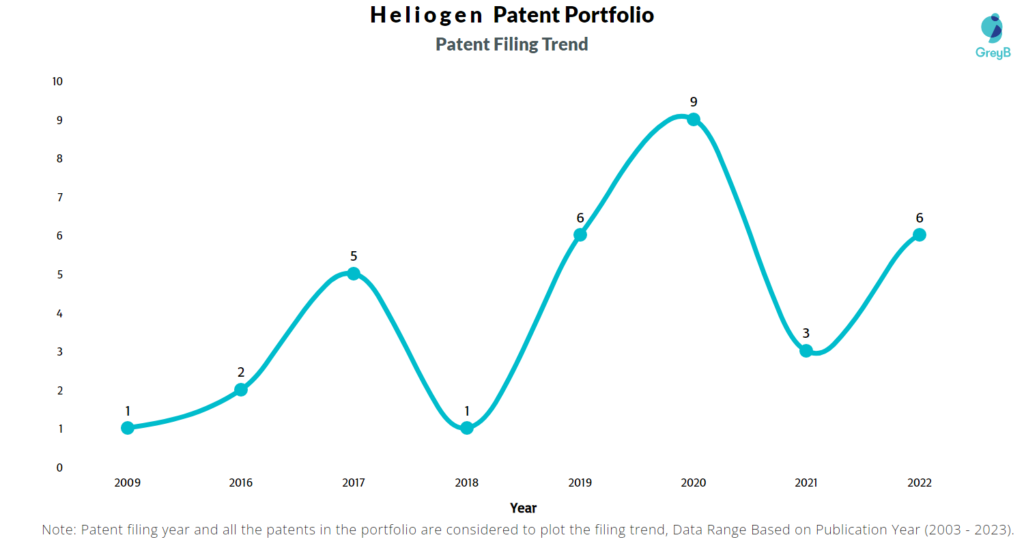 Heliogen Patent Filing Trend