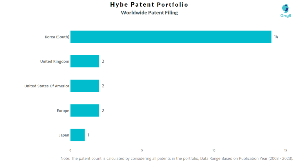 Hybe Worldwide Patent Filing